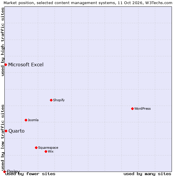 Market position of Quarto vs. Microsoft Excel vs. Daisy