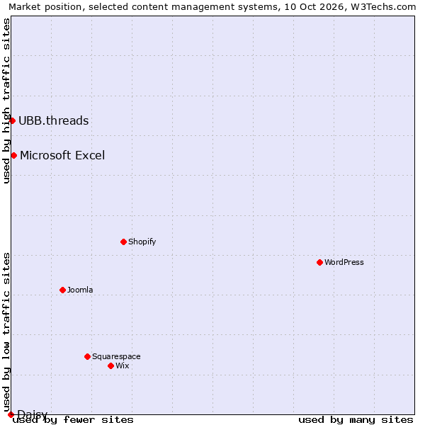 Market position of Microsoft Excel vs. UBB.threads vs. Daisy