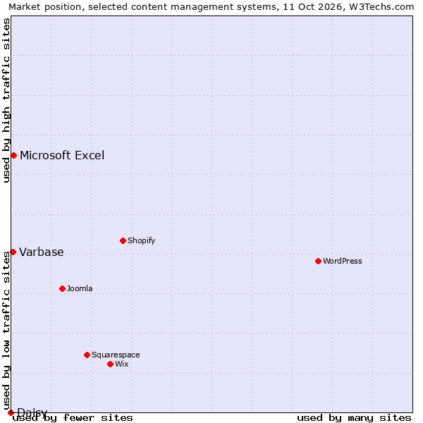 Market position of Microsoft Excel vs. Varbase vs. Daisy