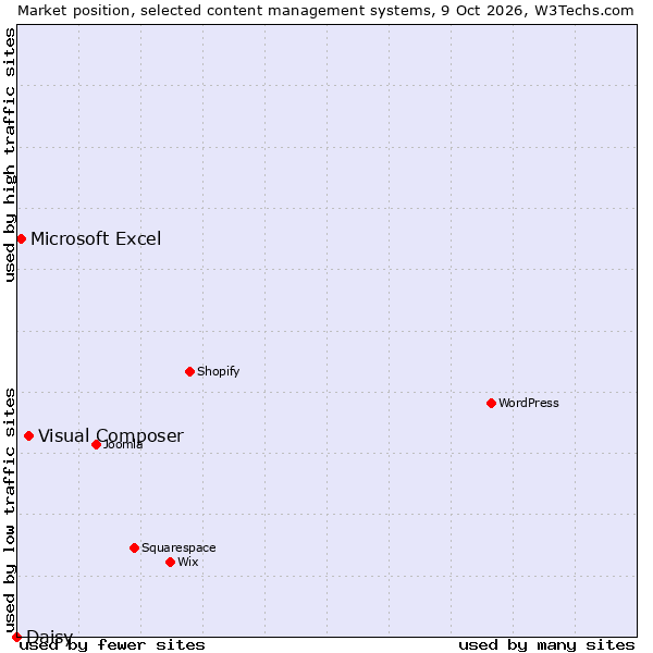 Market position of Visual Composer vs. Microsoft Excel vs. Daisy