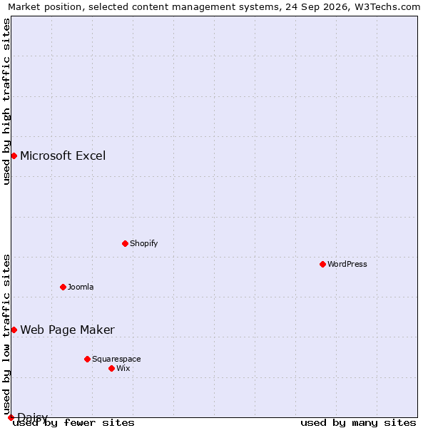 Market position of Web Page Maker vs. Microsoft Excel vs. Daisy