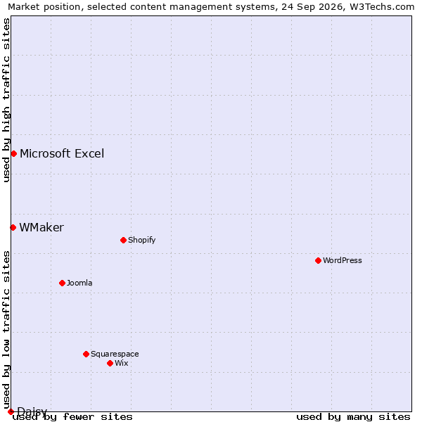 Market position of Microsoft Excel vs. WMaker vs. Daisy