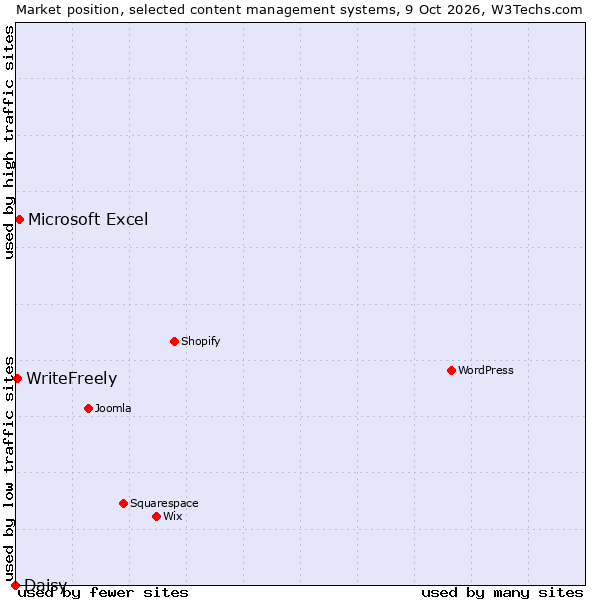 Market position of Microsoft Excel vs. WriteFreely vs. Daisy