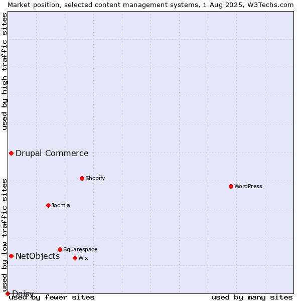 Market position of Drupal Commerce vs. NetObjects vs. Daisy