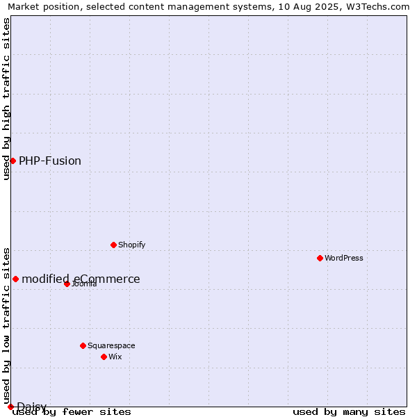 Market position of modified eCommerce vs. PHP-Fusion vs. Daisy
