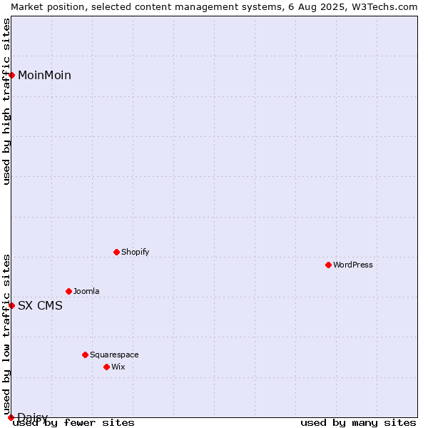 Market position of MoinMoin vs. SX CMS vs. Daisy