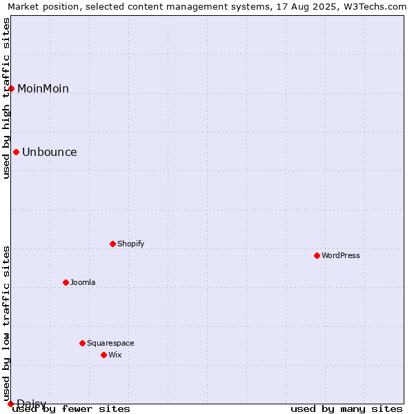 Market position of Unbounce vs. MoinMoin vs. Daisy