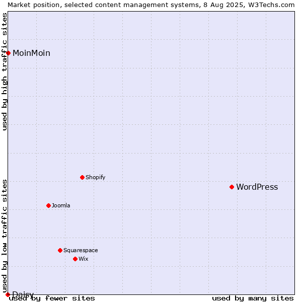 Market position of WordPress vs. MoinMoin vs. Daisy