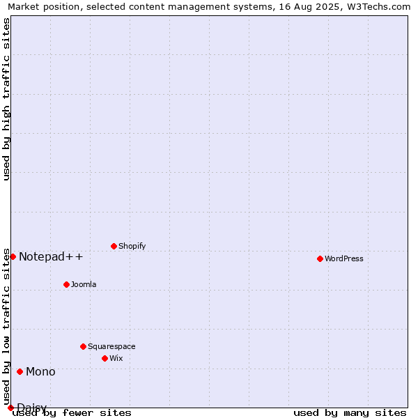 Market position of Mono vs. Notepad++ vs. Daisy