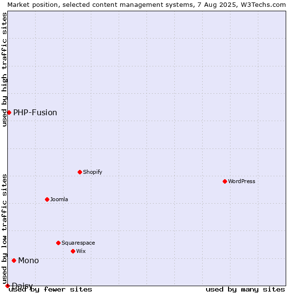 Market position of Mono vs. PHP-Fusion vs. Daisy