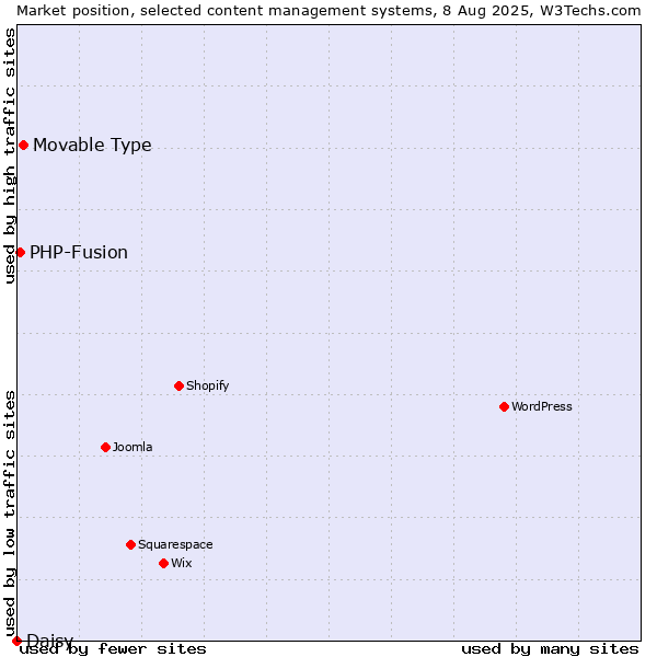 Market position of Movable Type vs. PHP-Fusion vs. Daisy