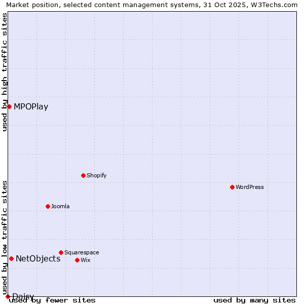 Market position of NetObjects vs. MPOPlay vs. Daisy
