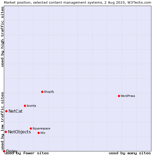 Market position of NetCat vs. NetObjects vs. Daisy