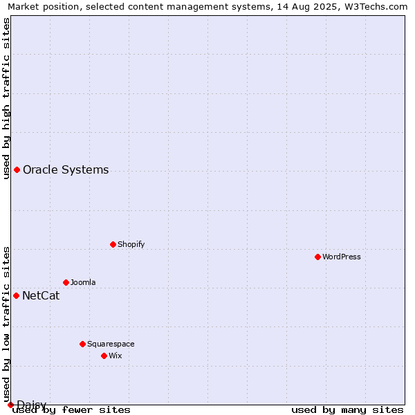 Market position of Oracle Systems vs. NetCat vs. Daisy