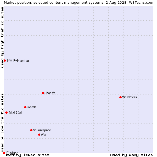 Market position of NetCat vs. PHP-Fusion vs. Daisy