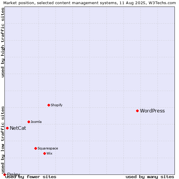 Market position of WordPress vs. NetCat vs. Daisy
