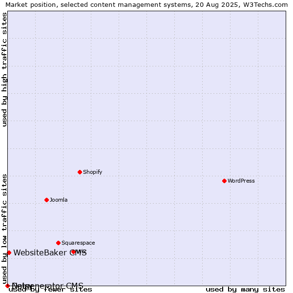 Market position of WebsiteBaker CMS vs. Daisy vs. Netgenerator CMS