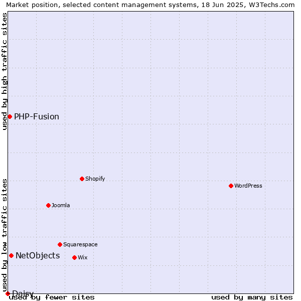 Market position of NetObjects vs. PHP-Fusion vs. Daisy
