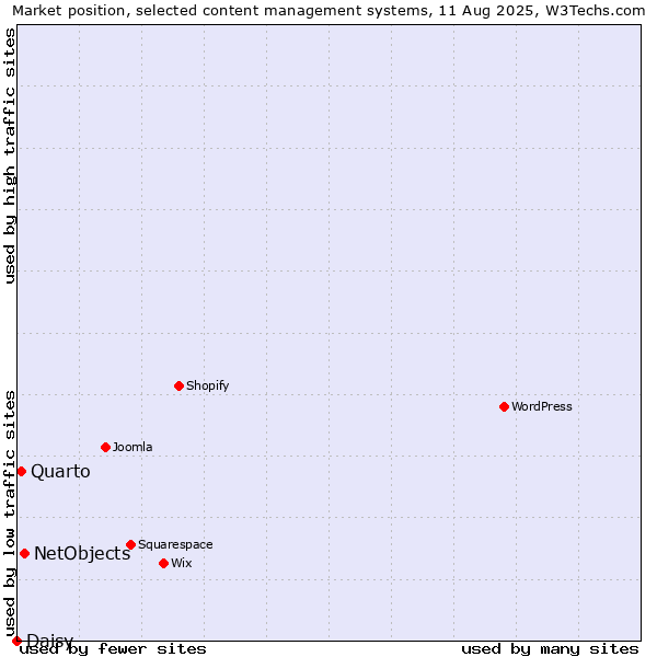 Market position of NetObjects vs. Quarto vs. Daisy