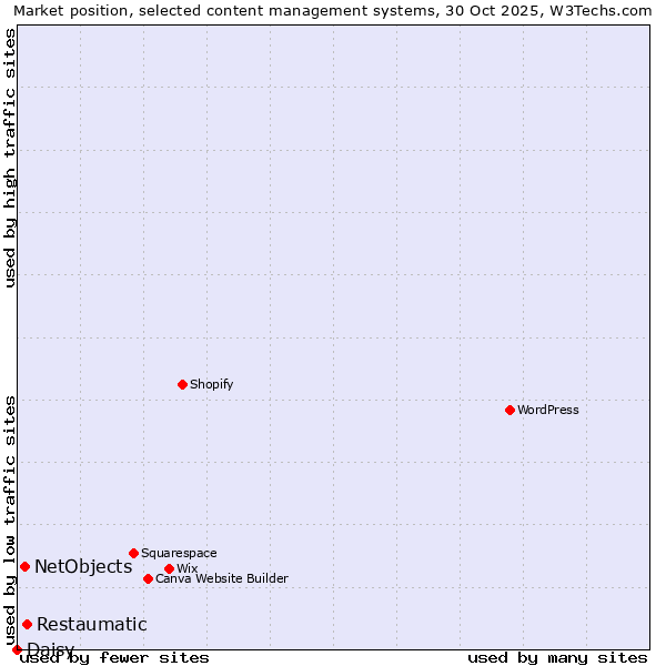 Market position of Restaumatic vs. NetObjects vs. Daisy