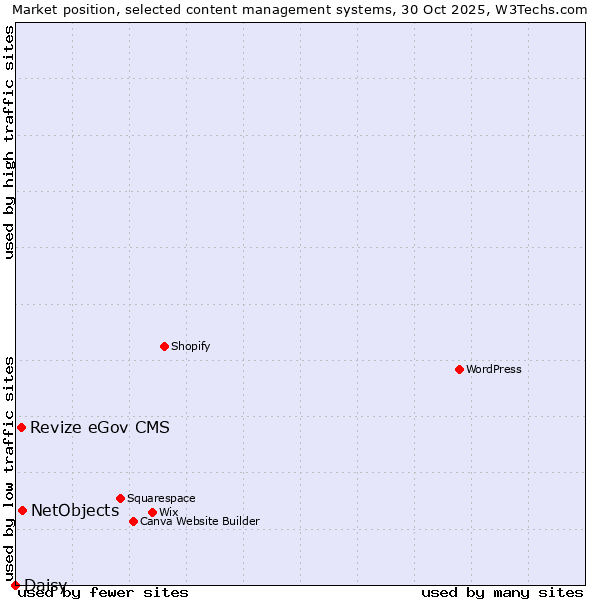 Market position of NetObjects vs. Revize eGov CMS vs. Daisy