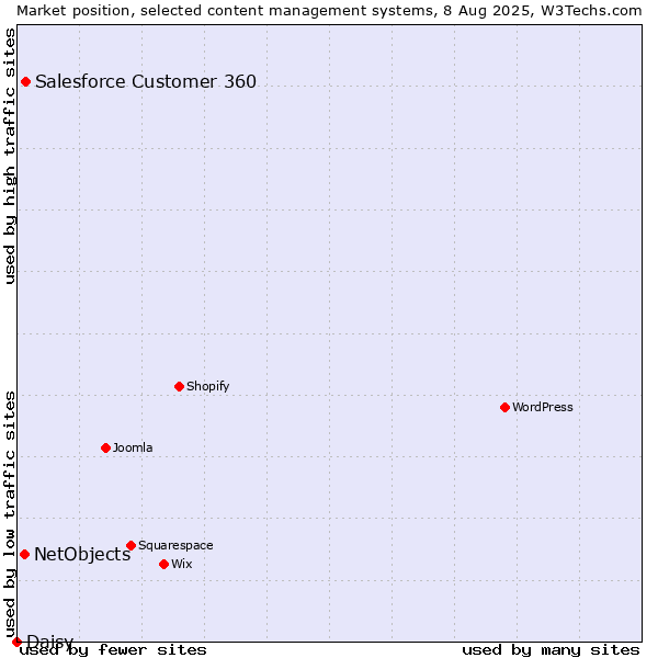 Market position of Salesforce Customer 360 vs. NetObjects vs. Daisy