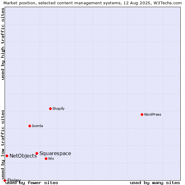 Market position of Squarespace vs. NetObjects vs. Daisy