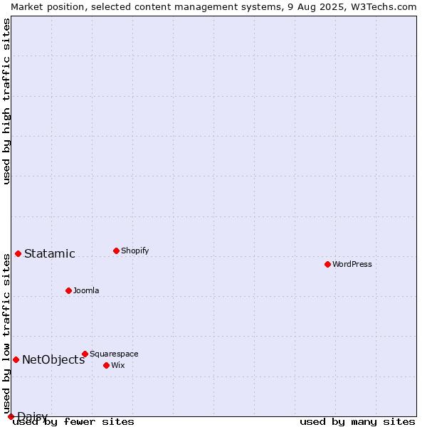 Market position of Statamic vs. NetObjects vs. Daisy