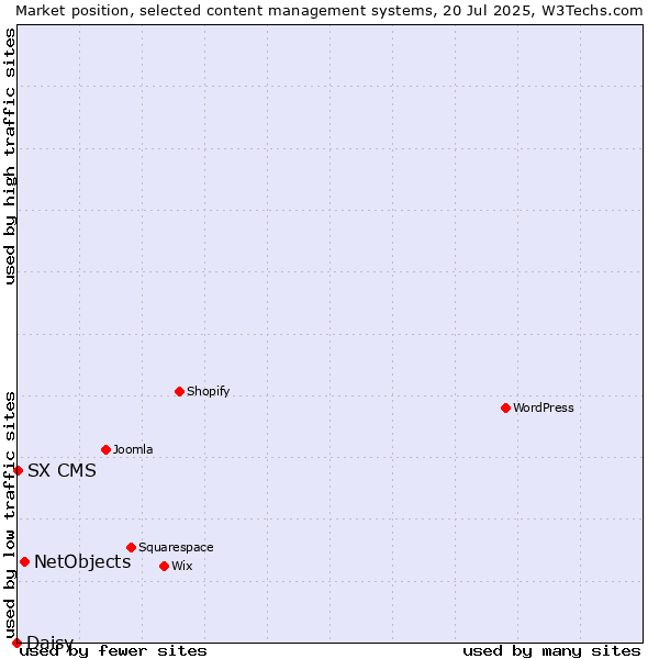 Market position of NetObjects vs. SX CMS vs. Daisy