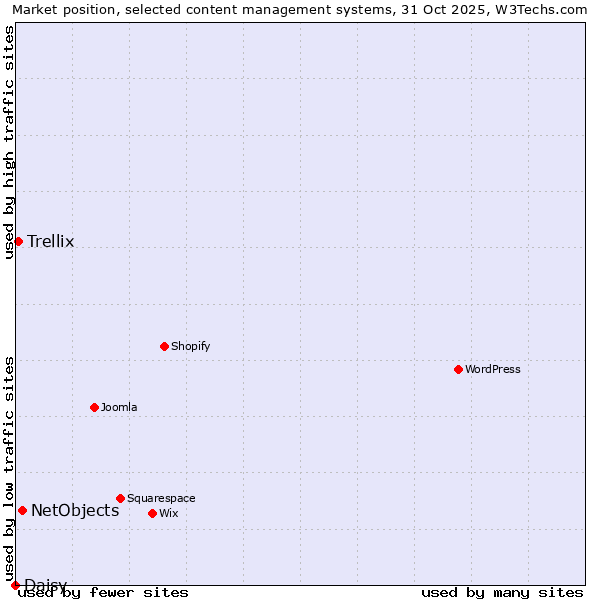 Market position of NetObjects vs. Trellix vs. Daisy