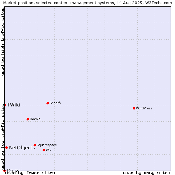 Market position of NetObjects vs. TWiki vs. Daisy