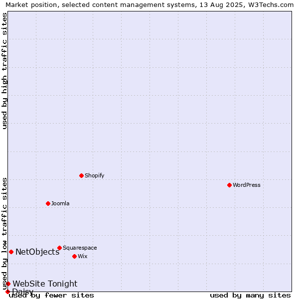 Market position of NetObjects vs. WebSite Tonight vs. Daisy