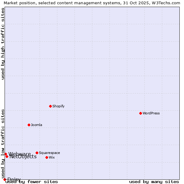 Market position of NetObjects vs. Webware vs. Daisy