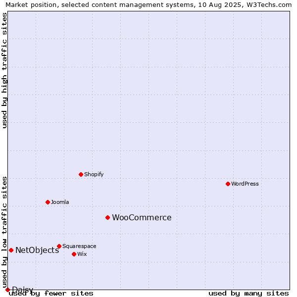 Market position of WooCommerce vs. NetObjects vs. Daisy