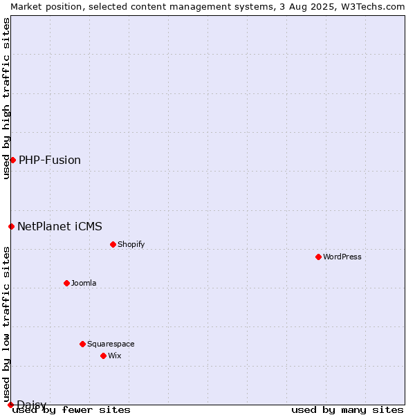 Market position of PHP-Fusion vs. NetPlanet iCMS vs. Daisy