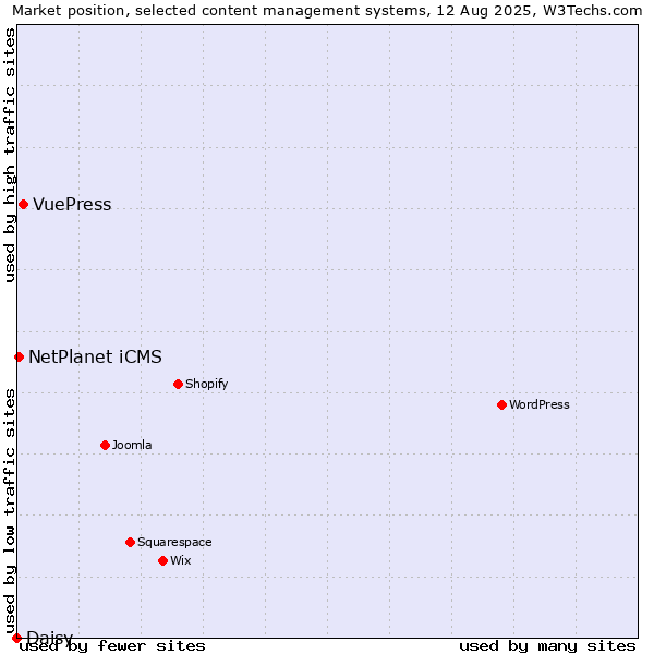 Market position of VuePress vs. NetPlanet iCMS vs. Daisy