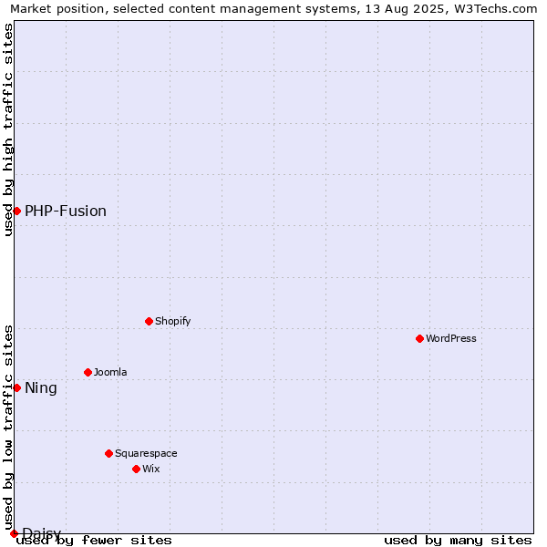 Market position of PHP-Fusion vs. Ning vs. Daisy