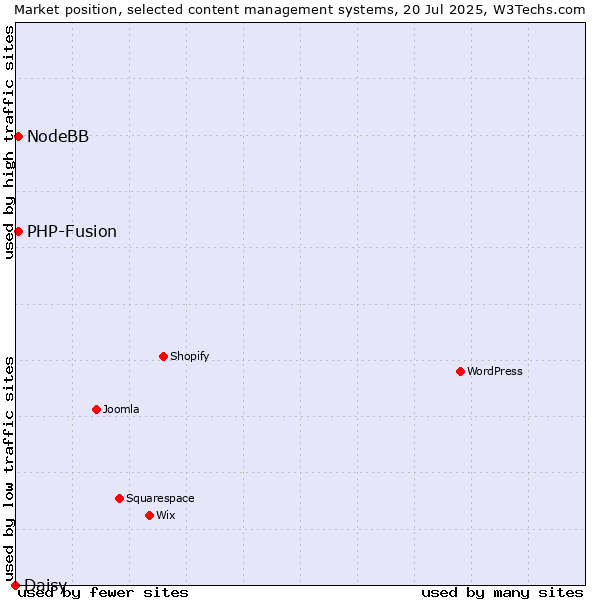 Market position of PHP-Fusion vs. NodeBB vs. Daisy