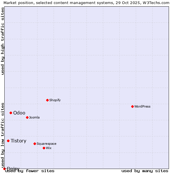 Market position of Odoo vs. Tistory vs. Daisy