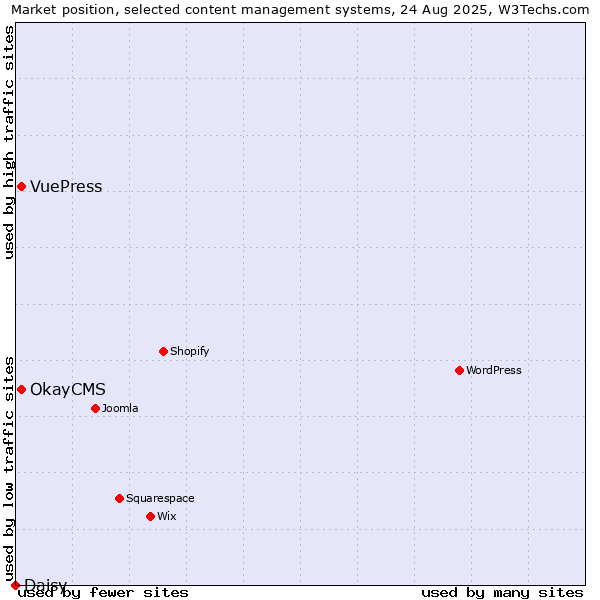 Market position of OkayCMS vs. VuePress vs. Daisy