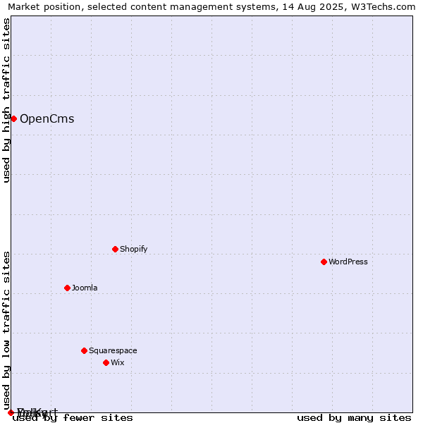 Market position of OpenCms vs. Daisy vs. Yo!Kart