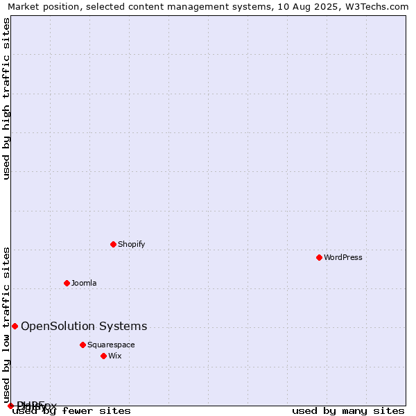 Market position of OpenSolution Systems vs. PHPFox vs. Daisy