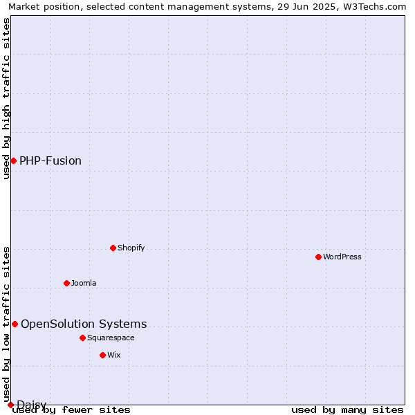 Market position of OpenSolution Systems vs. PHP-Fusion vs. Daisy