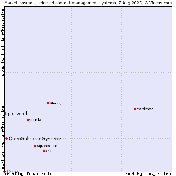 Market position of OpenSolution Systems vs. phpwind vs. Daisy