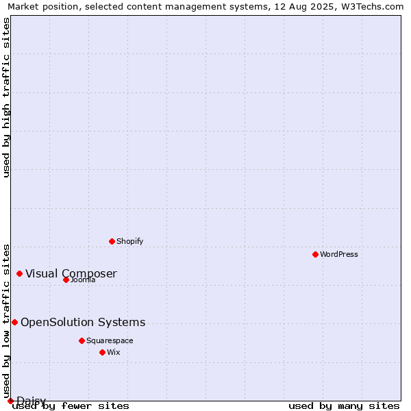 Market position of Visual Composer vs. OpenSolution Systems vs. Daisy