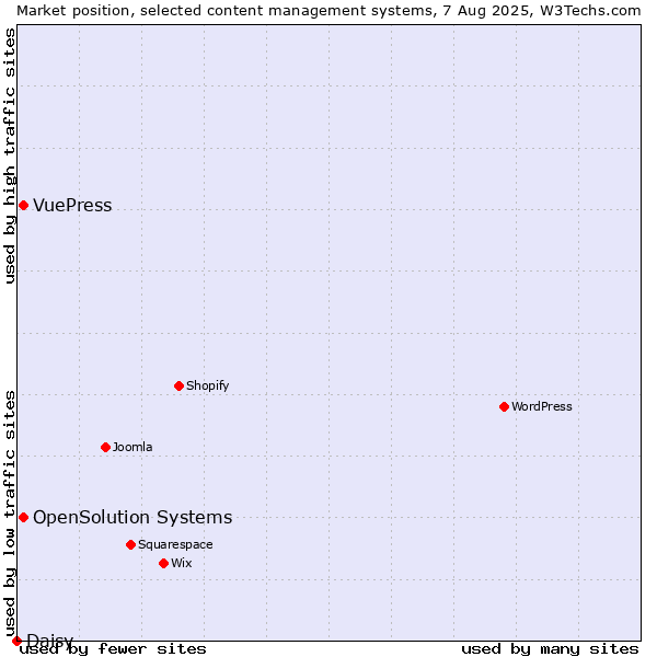 Market position of OpenSolution Systems vs. VuePress vs. Daisy