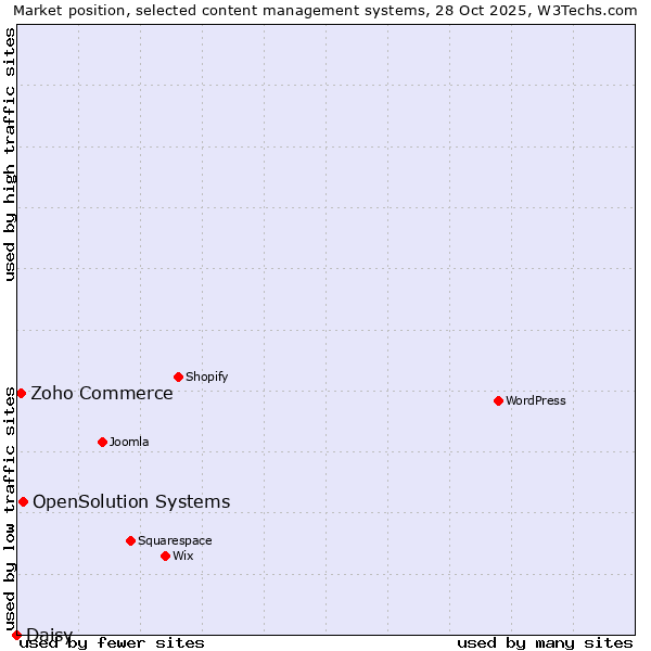 Market position of OpenSolution Systems vs. Zoho Commerce vs. Daisy