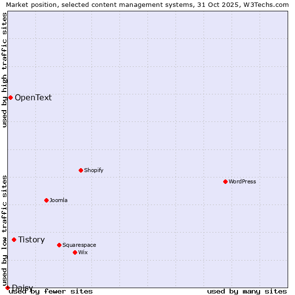 Market position of Tistory vs. OpenText vs. Daisy