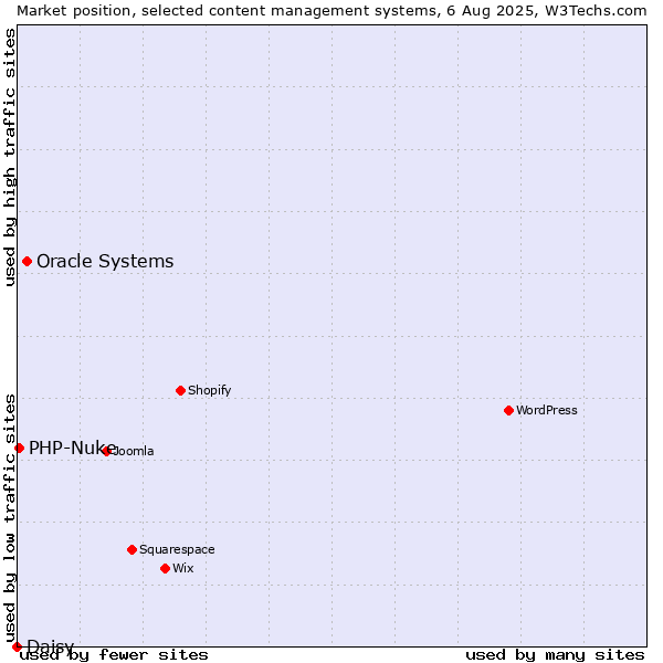 Market position of Oracle Systems vs. PHP-Nuke vs. Daisy
