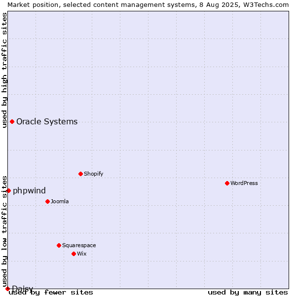 Market position of Oracle Systems vs. phpwind vs. Daisy